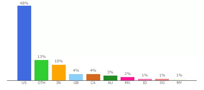 Top 10 Visitors Percentage By Countries for asthma.about.com