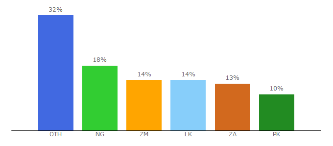 Top 10 Visitors Percentage By Countries for astranti.com