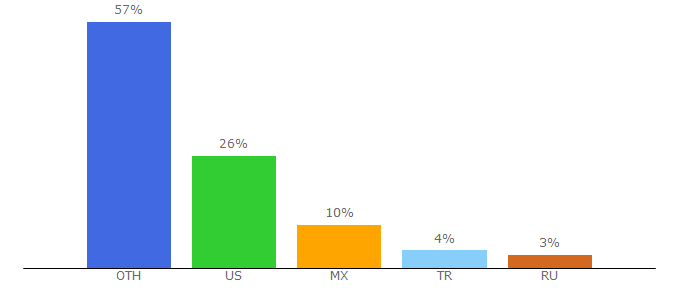 Top 10 Visitors Percentage By Countries for astrix.io