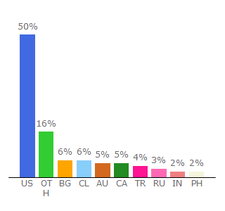 Top 10 Visitors Percentage By Countries for astro.com