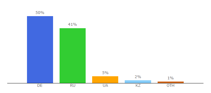 Top 10 Visitors Percentage By Countries for astro.expert