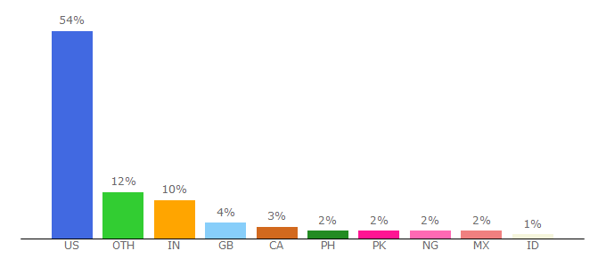 Top 10 Visitors Percentage By Countries for astro.wsu.edu