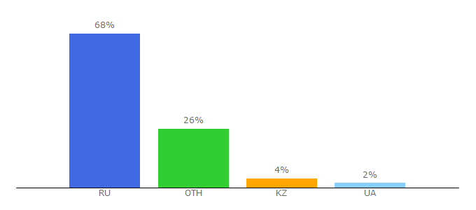 Top 10 Visitors Percentage By Countries for astro7.ru