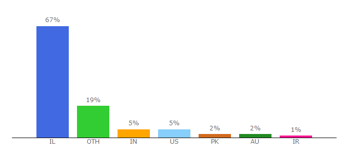 Top 10 Visitors Percentage By Countries for astroclub.tau.ac.il