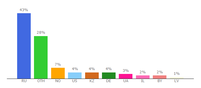 Top 10 Visitors Percentage By Countries for astrologics.ru