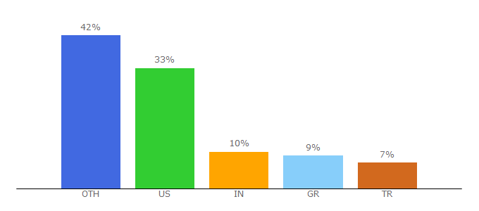 Top 10 Visitors Percentage By Countries for astrology.com.tr