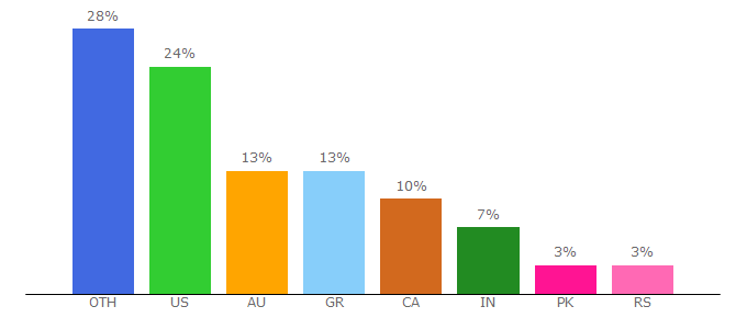 Top 10 Visitors Percentage By Countries for astrologyking.com