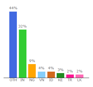 Top 10 Visitors Percentage By Countries for astromary.com