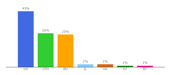 Top 10 Visitors Percentage By Countries for astronaut.ru