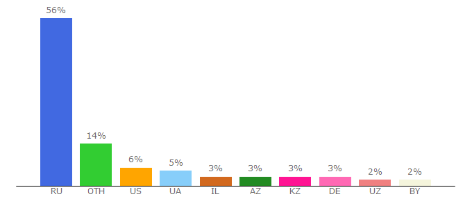 Top 10 Visitors Percentage By Countries for astronet.ru