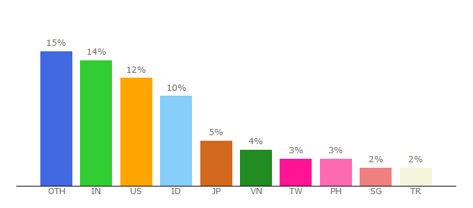 Top 10 Visitors Percentage By Countries for astronomy-mvyv.rhcloud.com