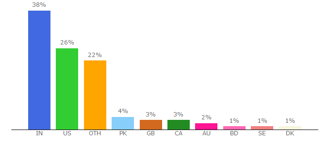 Top 10 Visitors Percentage By Countries for astronomy.com