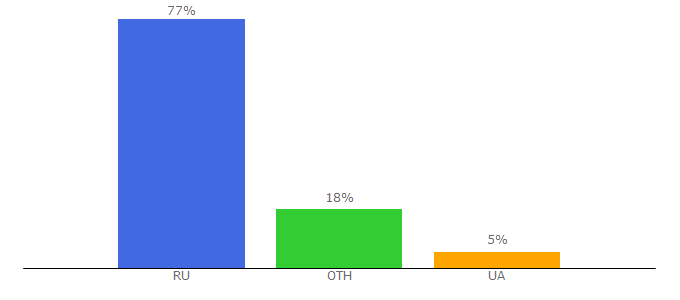 Top 10 Visitors Percentage By Countries for astronumerology.me