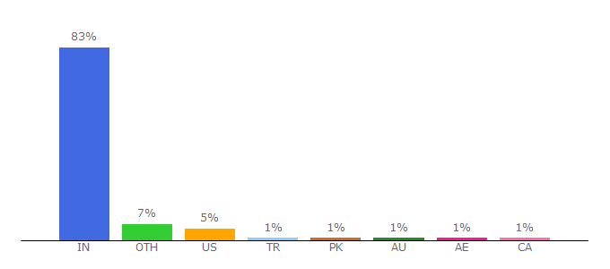 Top 10 Visitors Percentage By Countries for astrosage.com