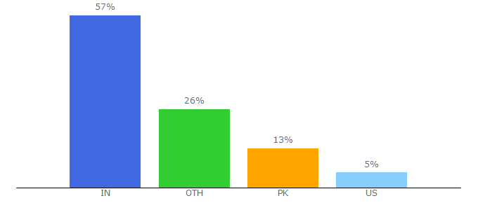 Top 10 Visitors Percentage By Countries for astrosaxena.com