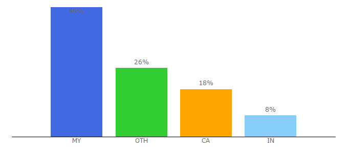 Top 10 Visitors Percentage By Countries for astroulagam.com.my