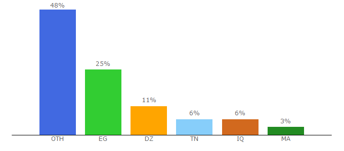 Top 10 Visitors Percentage By Countries for astucestopo.net