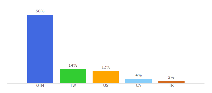 Top 10 Visitors Percentage By Countries for asuswebstorage.com