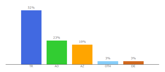 Top 10 Visitors Percentage By Countries for asyatelevizyonu2.com