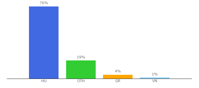 Top 10 Visitors Percentage By Countries for asztorkarpit.fw.hu