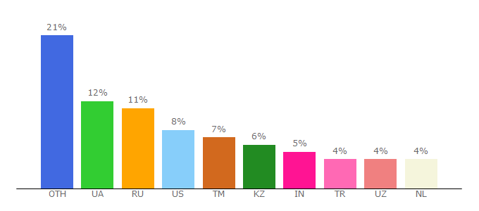 Top 10 Visitors Percentage By Countries for at.all.biz