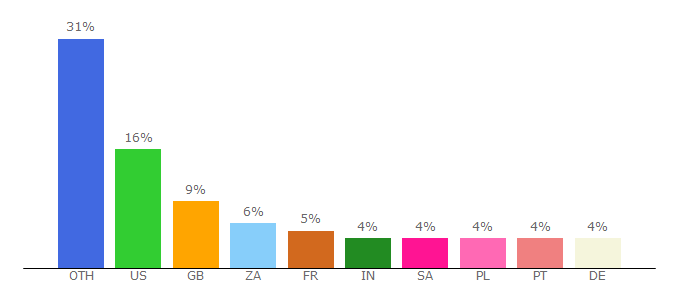 Top 10 Visitors Percentage By Countries for at.computers.toshiba-europe.com