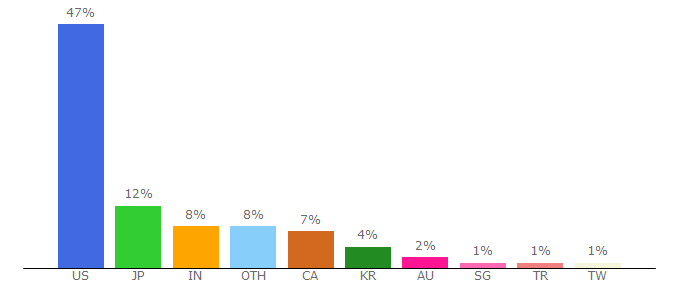 Top 10 Visitors Percentage By Countries for at.indeed.com