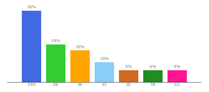 Top 10 Visitors Percentage By Countries for at.tt