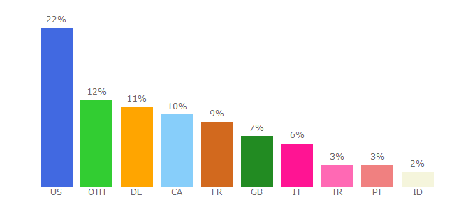 Top 10 Visitors Percentage By Countries for atdhe.sx