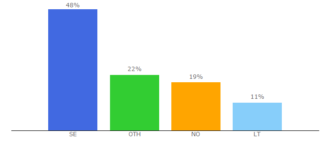 Top 10 Visitors Percentage By Countries for atea.dk