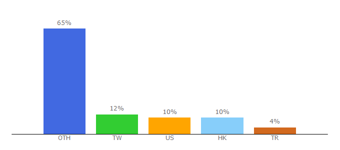 Top 10 Visitors Percentage By Countries for aten.com