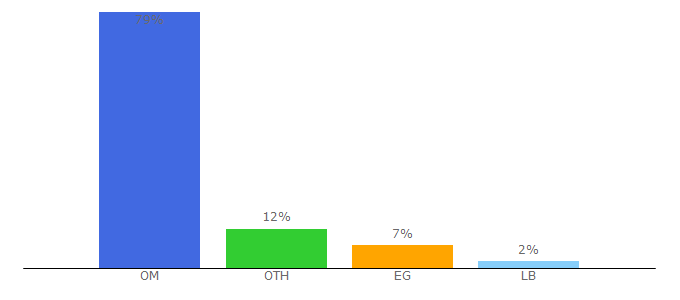 Top 10 Visitors Percentage By Countries for atheer.om