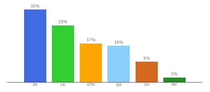 Top 10 Visitors Percentage By Countries for athirady.com