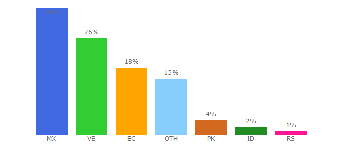 Top 10 Visitors Percentage By Countries for atiadvert.com