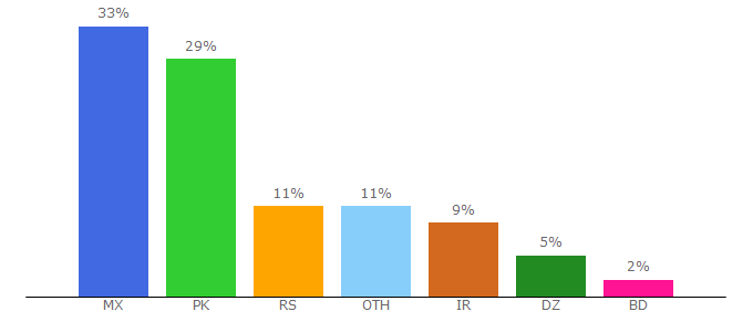 Top 10 Visitors Percentage By Countries for atibuxer.com