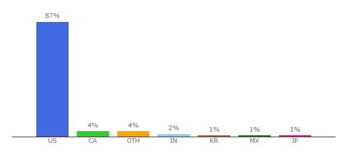 Top 10 Visitors Percentage By Countries for atlanta.craigslist.org