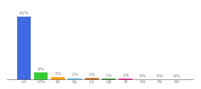 Top 10 Visitors Percentage By Countries for atlanta.metromix.com