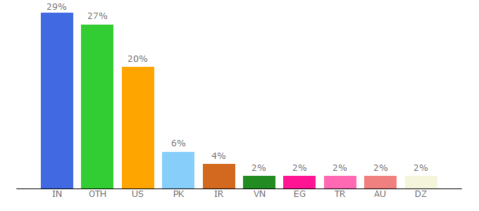 Top 10 Visitors Percentage By Countries for atlantic.net