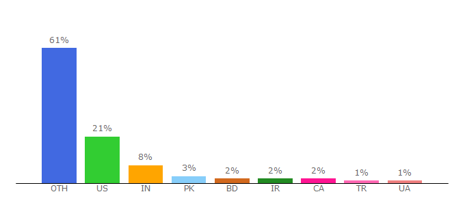 Top 10 Visitors Percentage By Countries for atlanticcouncil.org