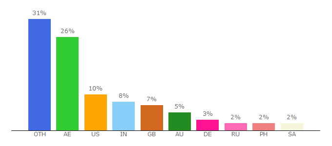 Top 10 Visitors Percentage By Countries for atlantisthepalm.com