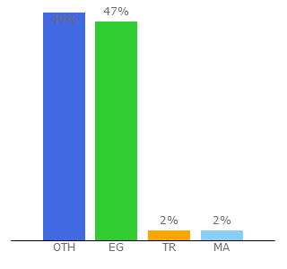 Top 10 Visitors Percentage By Countries for atlas-know.com