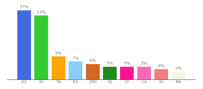 Top 10 Visitors Percentage By Countries for atlasnews.ps