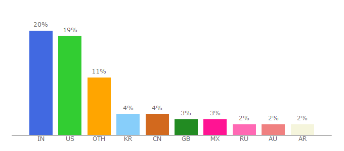 Top 10 Visitors Percentage By Countries for atlassian.net