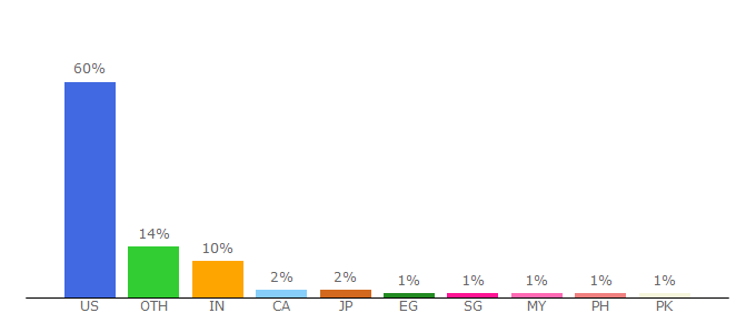 Top 10 Visitors Percentage By Countries for atmos.washington.edu