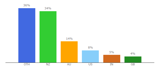 Top 10 Visitors Percentage By Countries for atojs.natlib.govt.nz