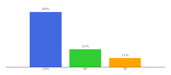 Top 10 Visitors Percentage By Countries for atolyestone.com