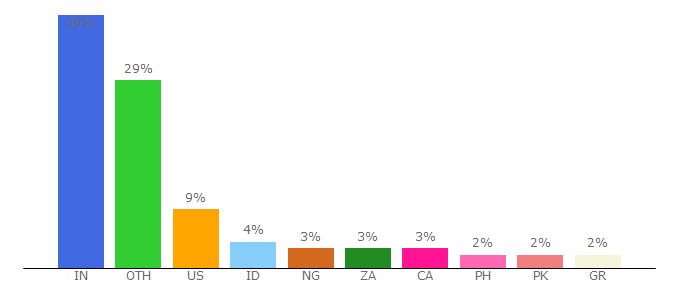 Top 10 Visitors Percentage By Countries for atomisystems.com