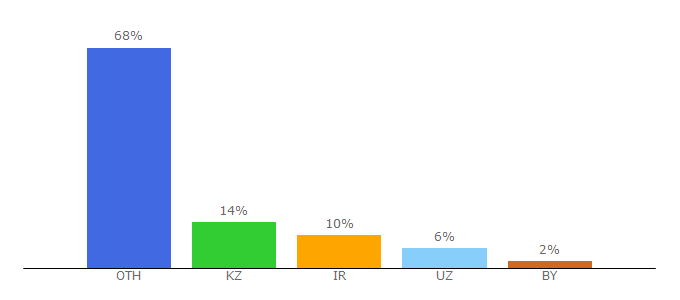 Top 10 Visitors Percentage By Countries for atomiyme.com