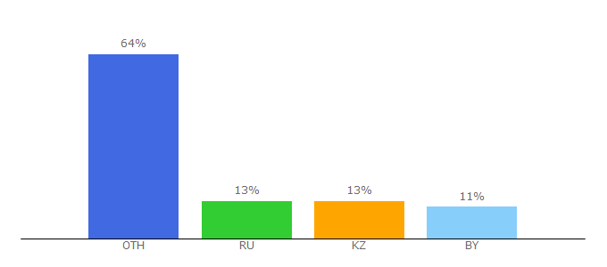 Top 10 Visitors Percentage By Countries for atomtex.com