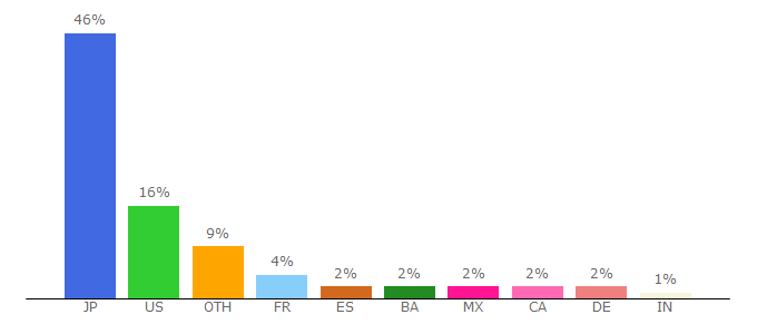 Top 10 Visitors Percentage By Countries for atomurl.net